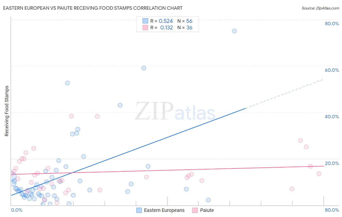 Eastern European vs Paiute Receiving Food Stamps