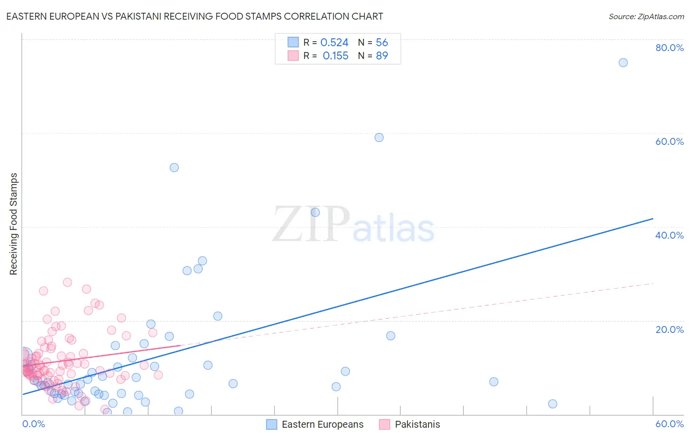 Eastern European vs Pakistani Receiving Food Stamps