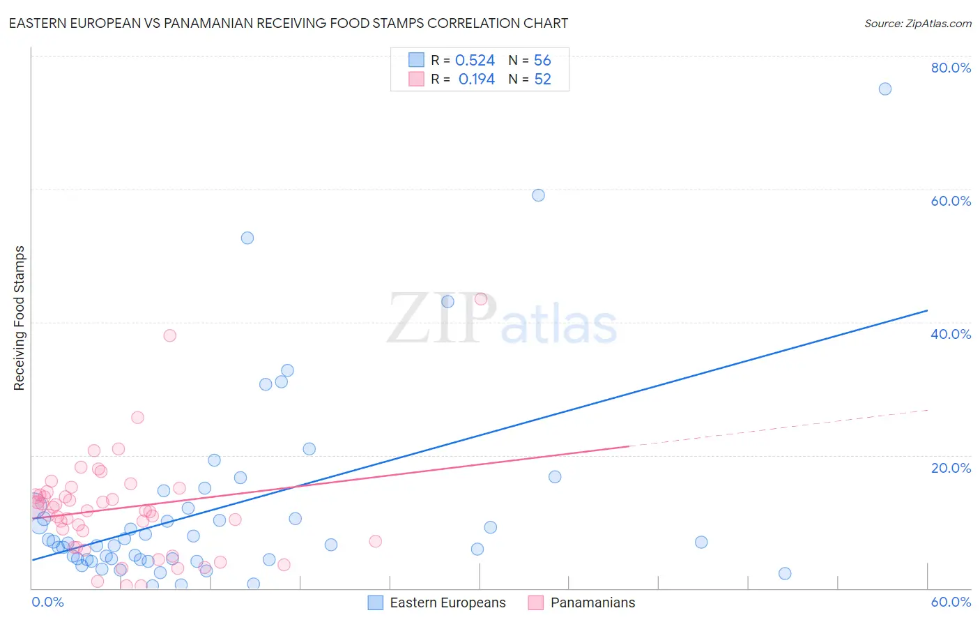 Eastern European vs Panamanian Receiving Food Stamps