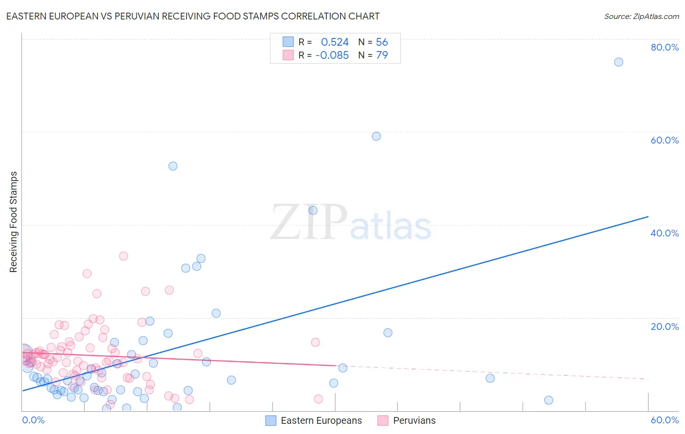 Eastern European vs Peruvian Receiving Food Stamps