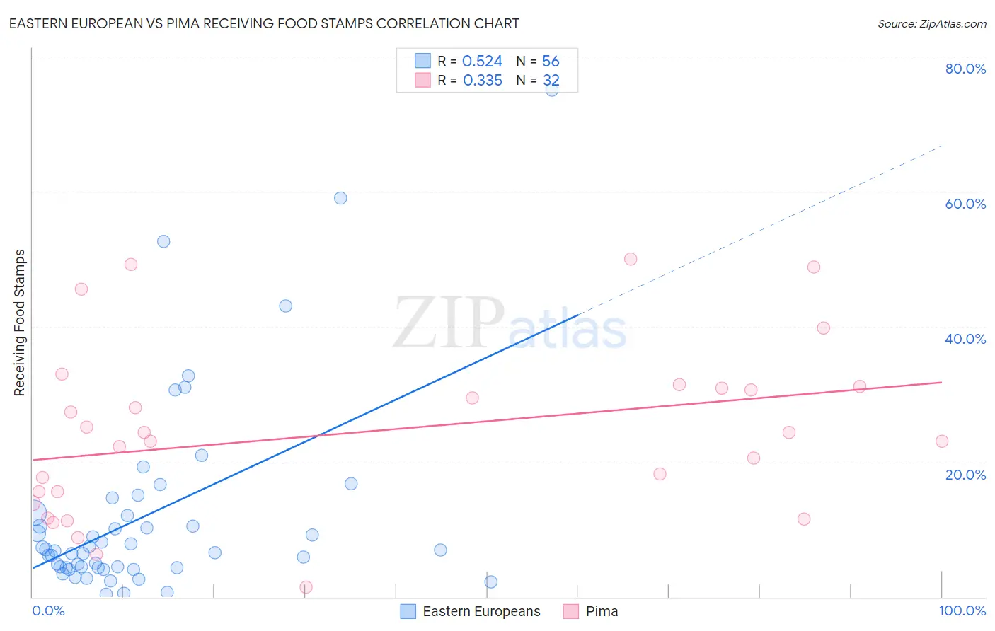 Eastern European vs Pima Receiving Food Stamps