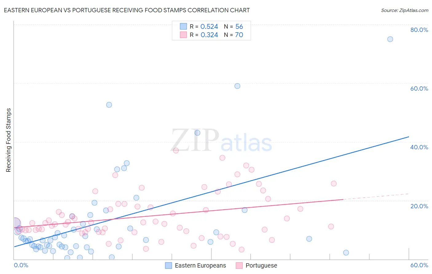 Eastern European vs Portuguese Receiving Food Stamps