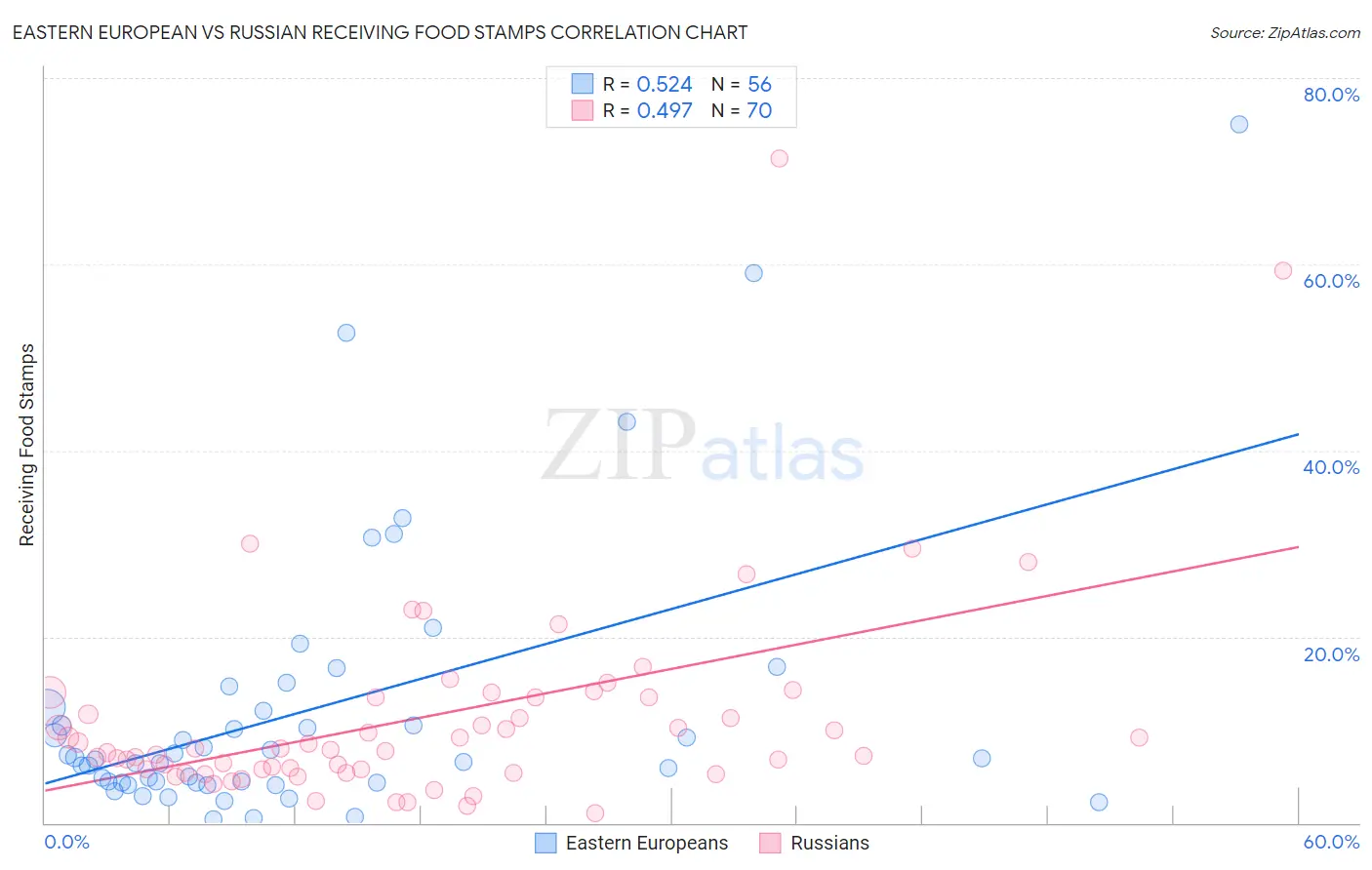 Eastern European vs Russian Receiving Food Stamps