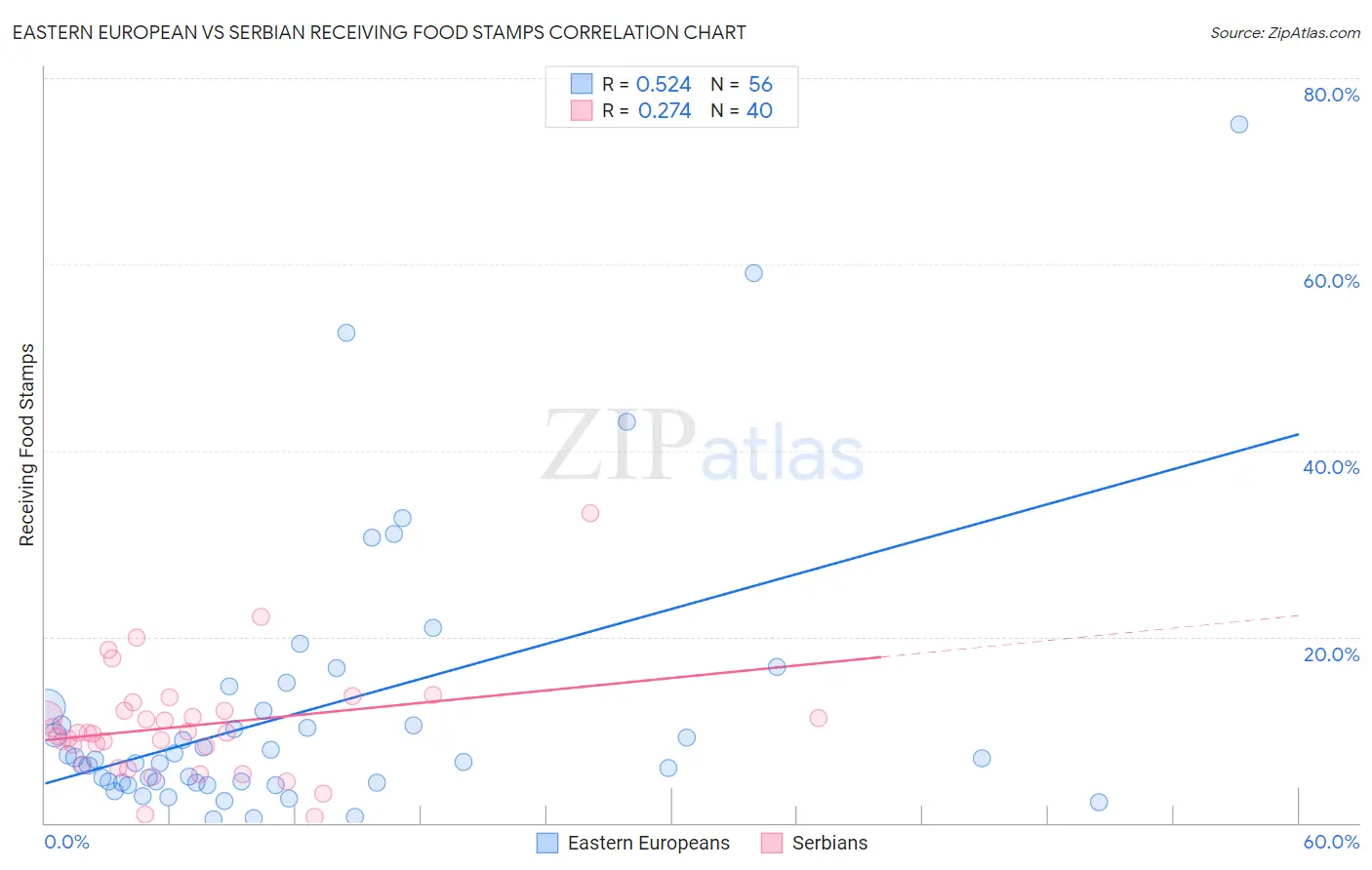 Eastern European vs Serbian Receiving Food Stamps