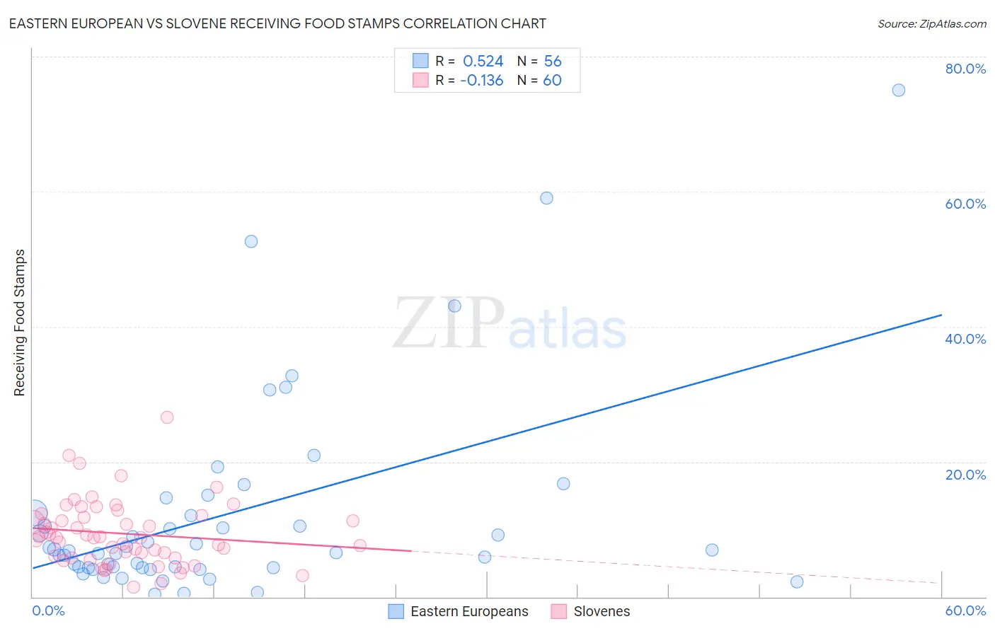 Eastern European vs Slovene Receiving Food Stamps