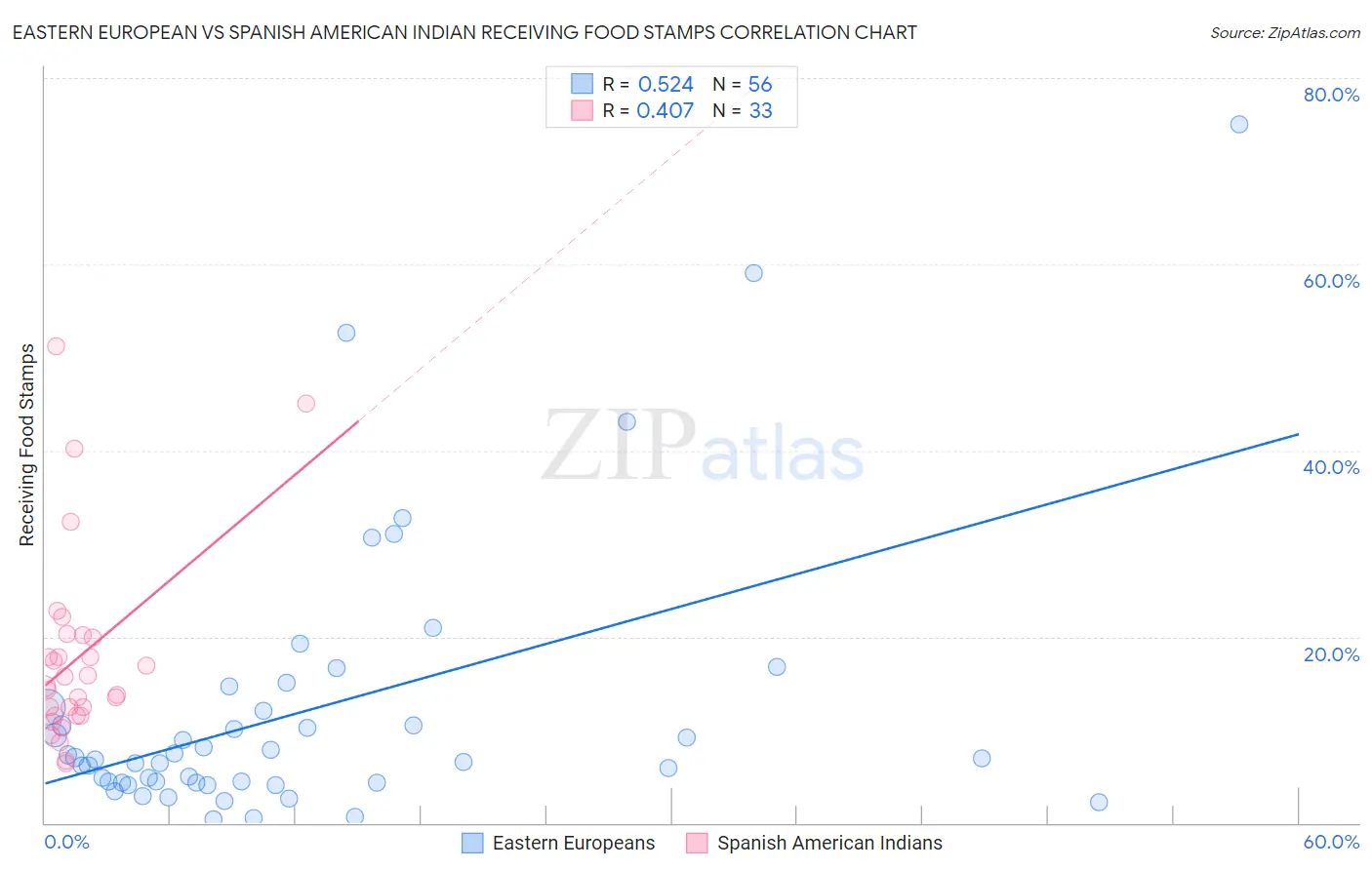 Eastern European vs Spanish American Indian Receiving Food Stamps