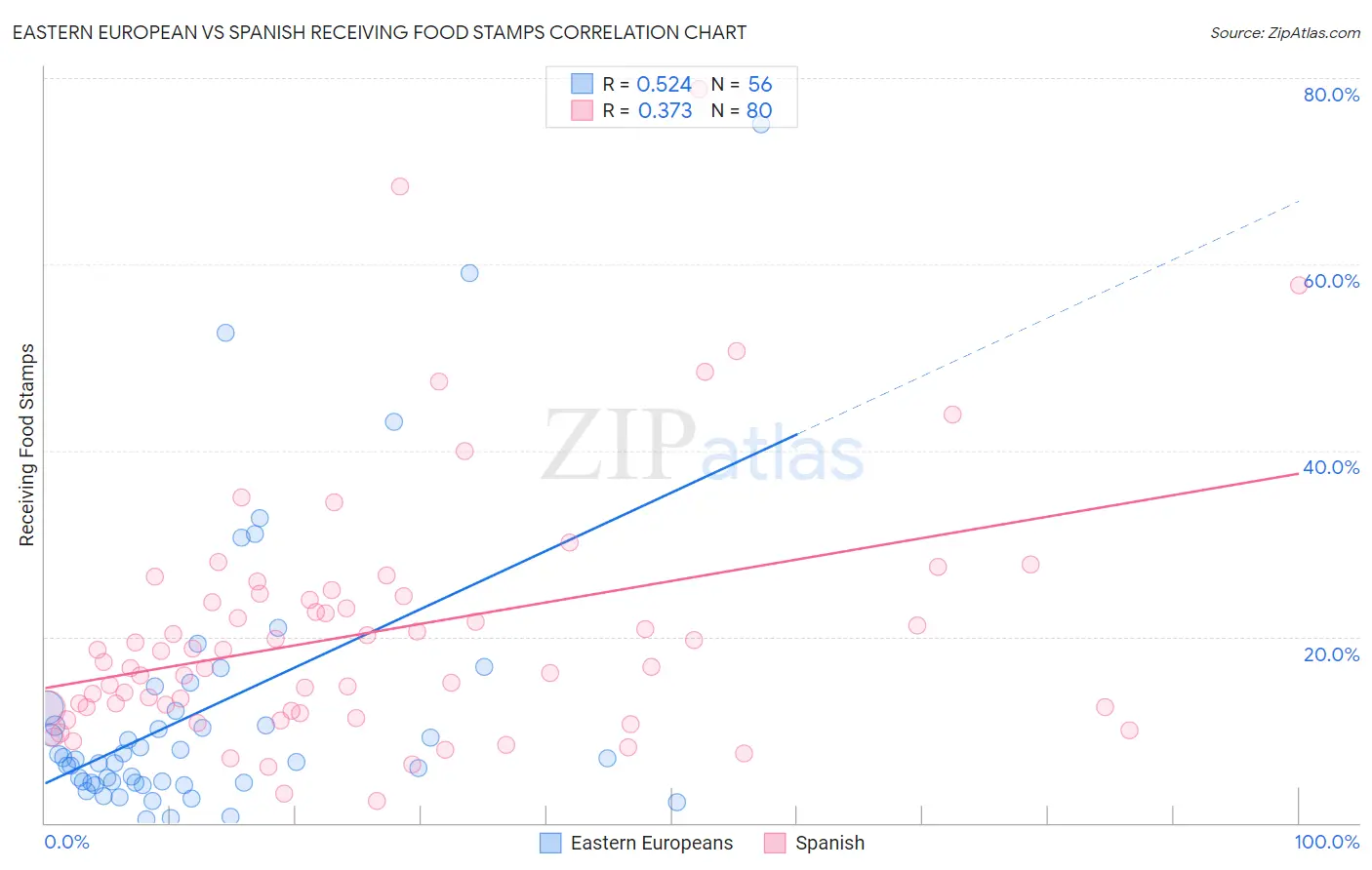 Eastern European vs Spanish Receiving Food Stamps