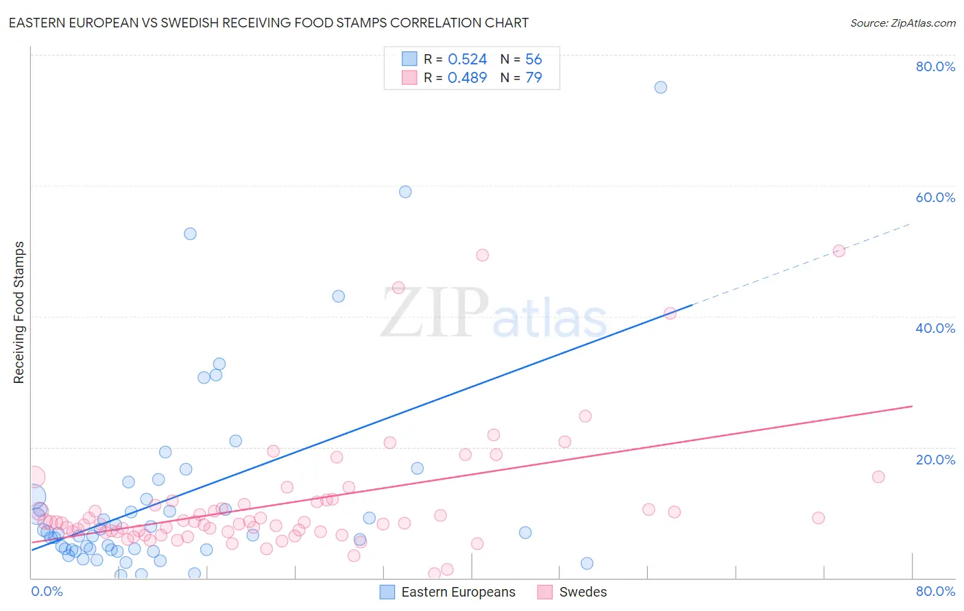 Eastern European vs Swedish Receiving Food Stamps