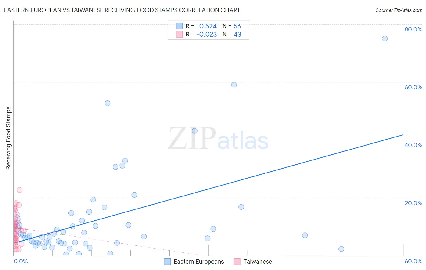 Eastern European vs Taiwanese Receiving Food Stamps