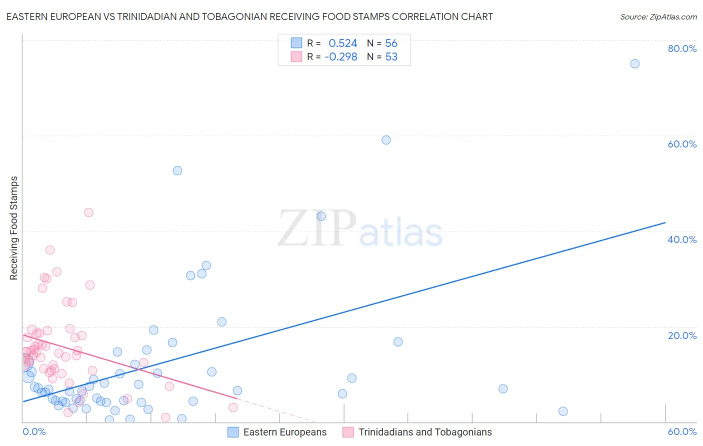 Eastern European vs Trinidadian and Tobagonian Receiving Food Stamps