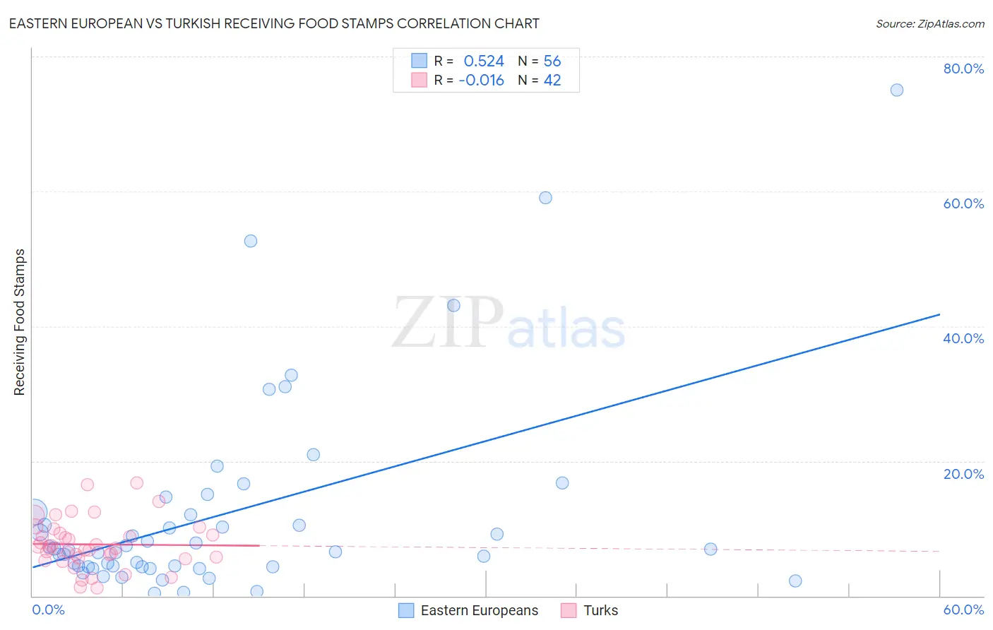 Eastern European vs Turkish Receiving Food Stamps
