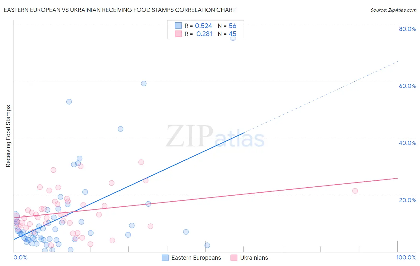 Eastern European vs Ukrainian Receiving Food Stamps