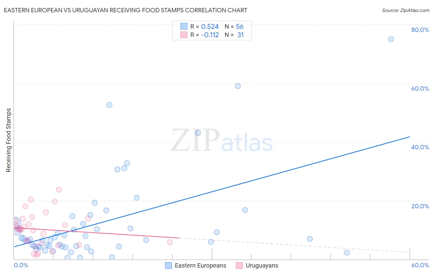Eastern European vs Uruguayan Receiving Food Stamps