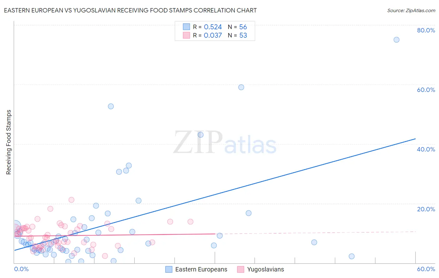 Eastern European vs Yugoslavian Receiving Food Stamps