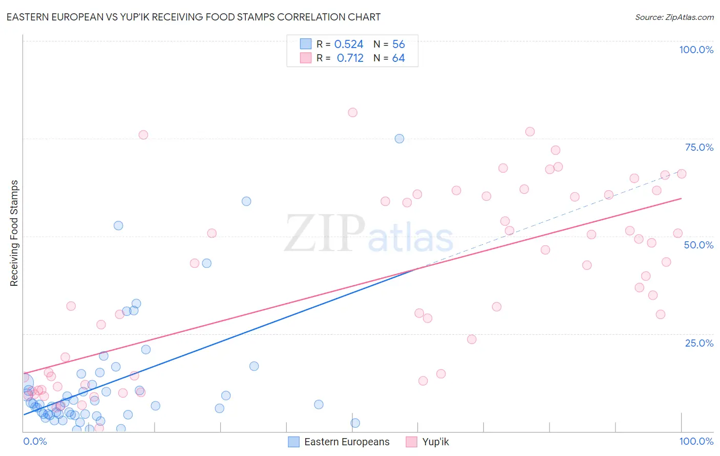 Eastern European vs Yup'ik Receiving Food Stamps