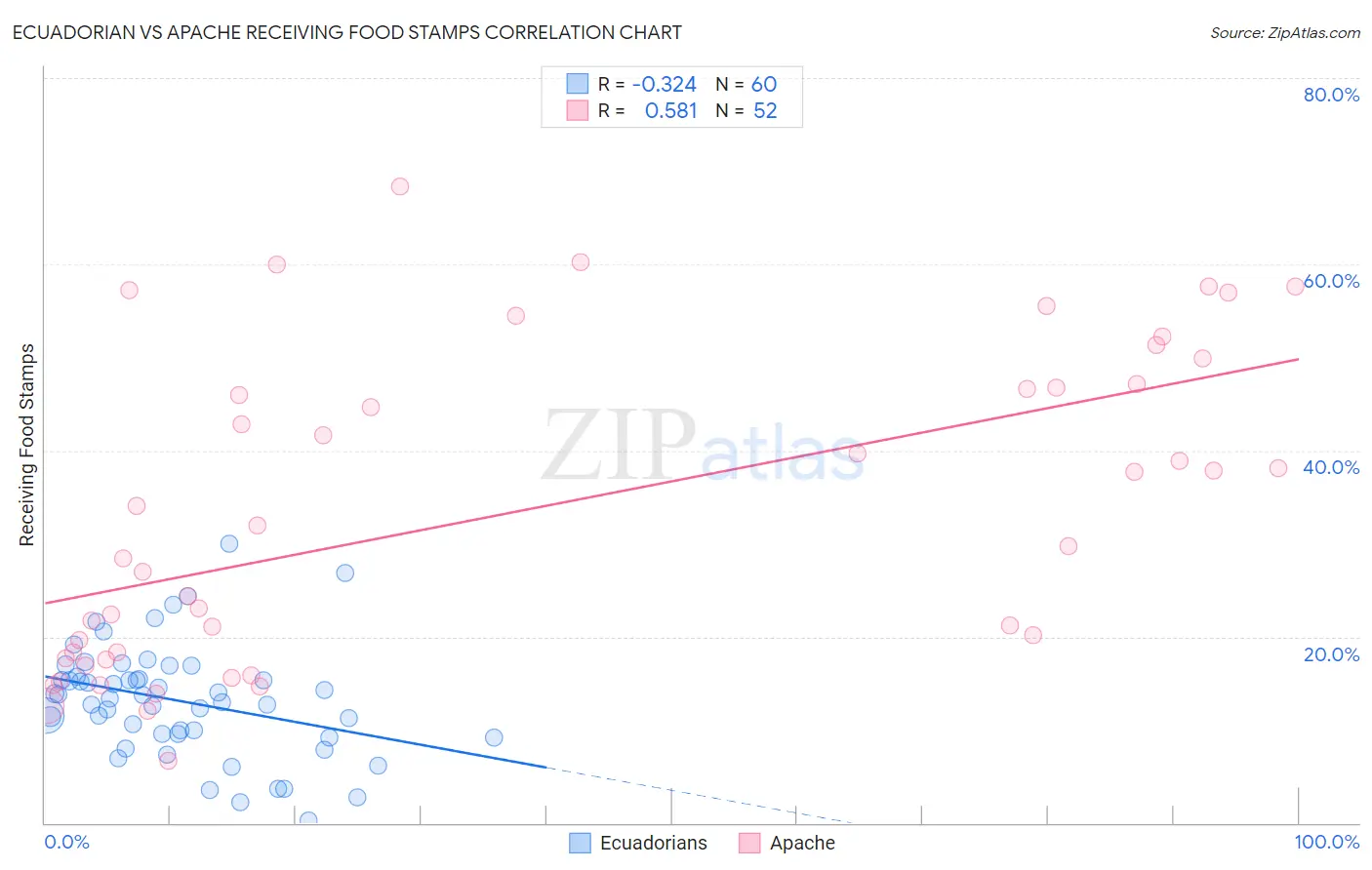 Ecuadorian vs Apache Receiving Food Stamps