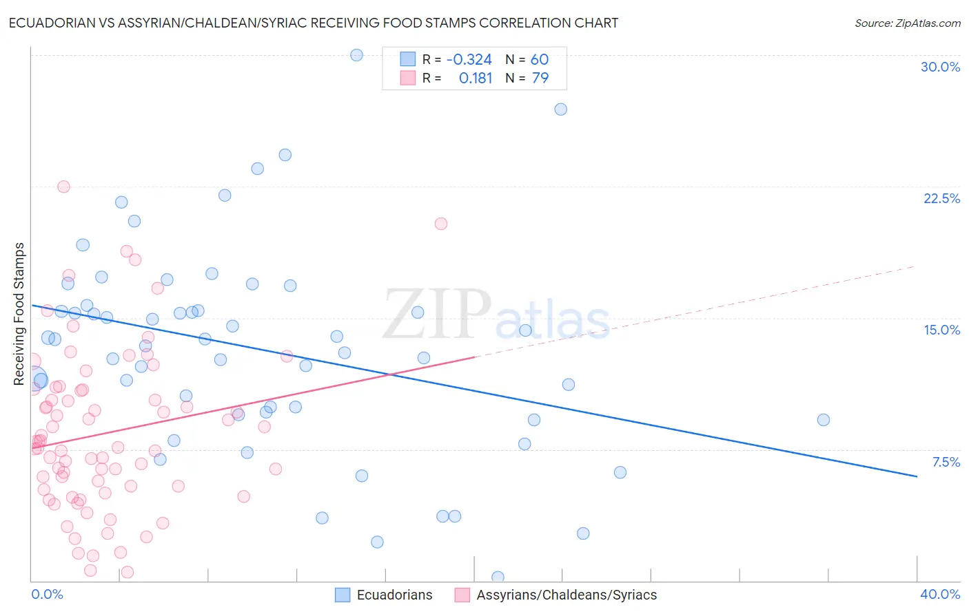 Ecuadorian vs Assyrian/Chaldean/Syriac Receiving Food Stamps