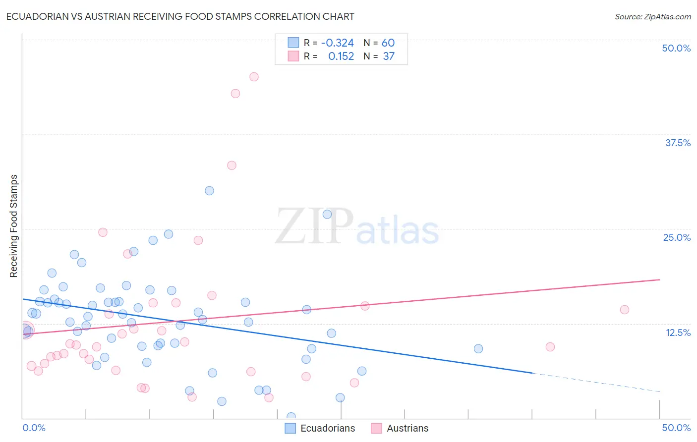 Ecuadorian vs Austrian Receiving Food Stamps