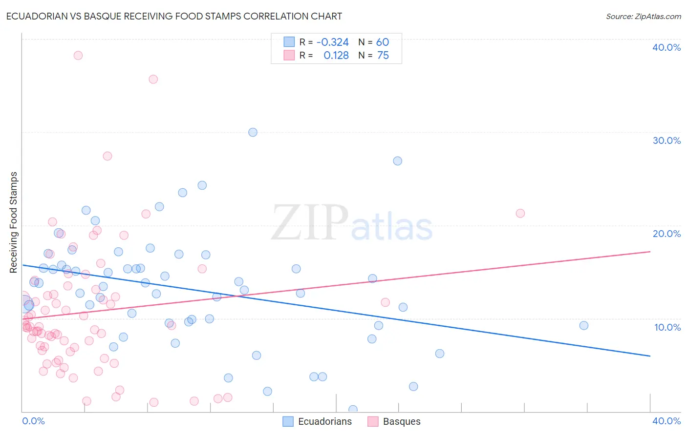 Ecuadorian vs Basque Receiving Food Stamps
