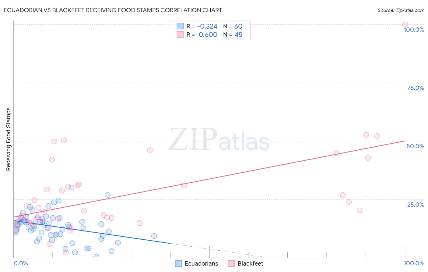 Ecuadorian vs Blackfeet Receiving Food Stamps