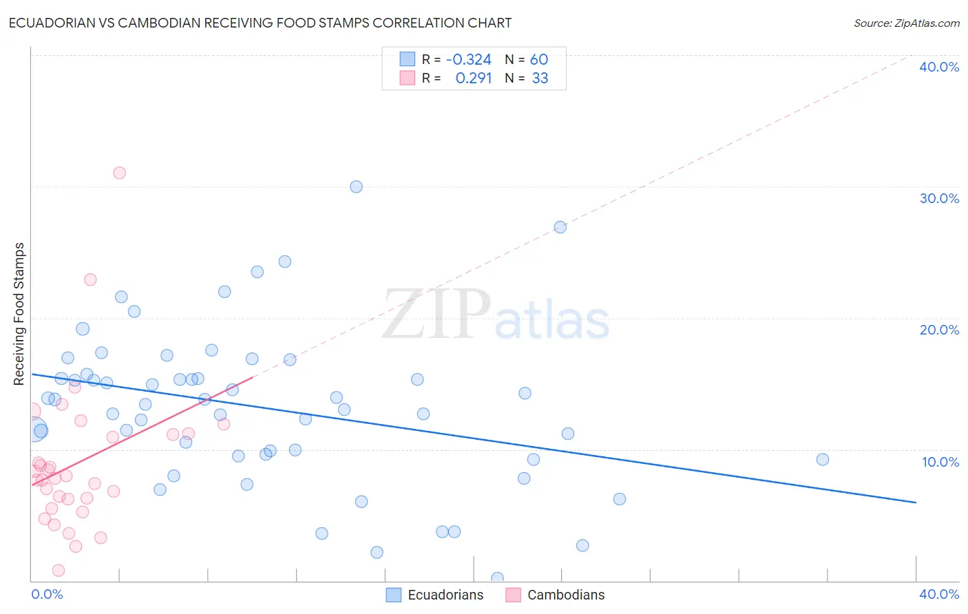 Ecuadorian vs Cambodian Receiving Food Stamps