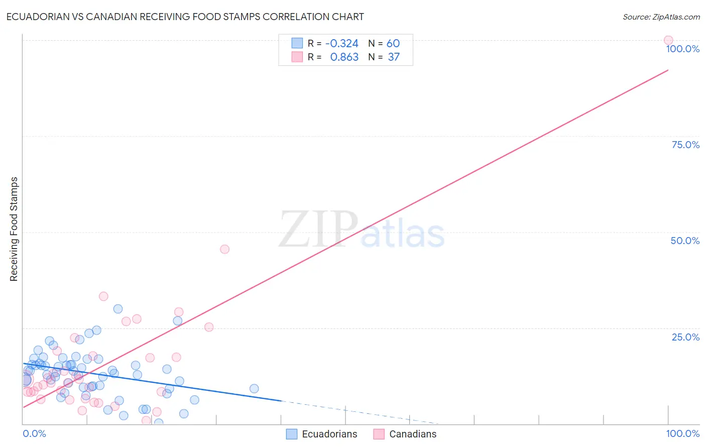 Ecuadorian vs Canadian Receiving Food Stamps