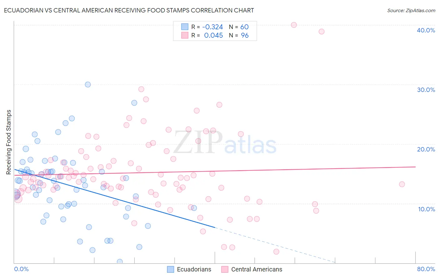 Ecuadorian vs Central American Receiving Food Stamps