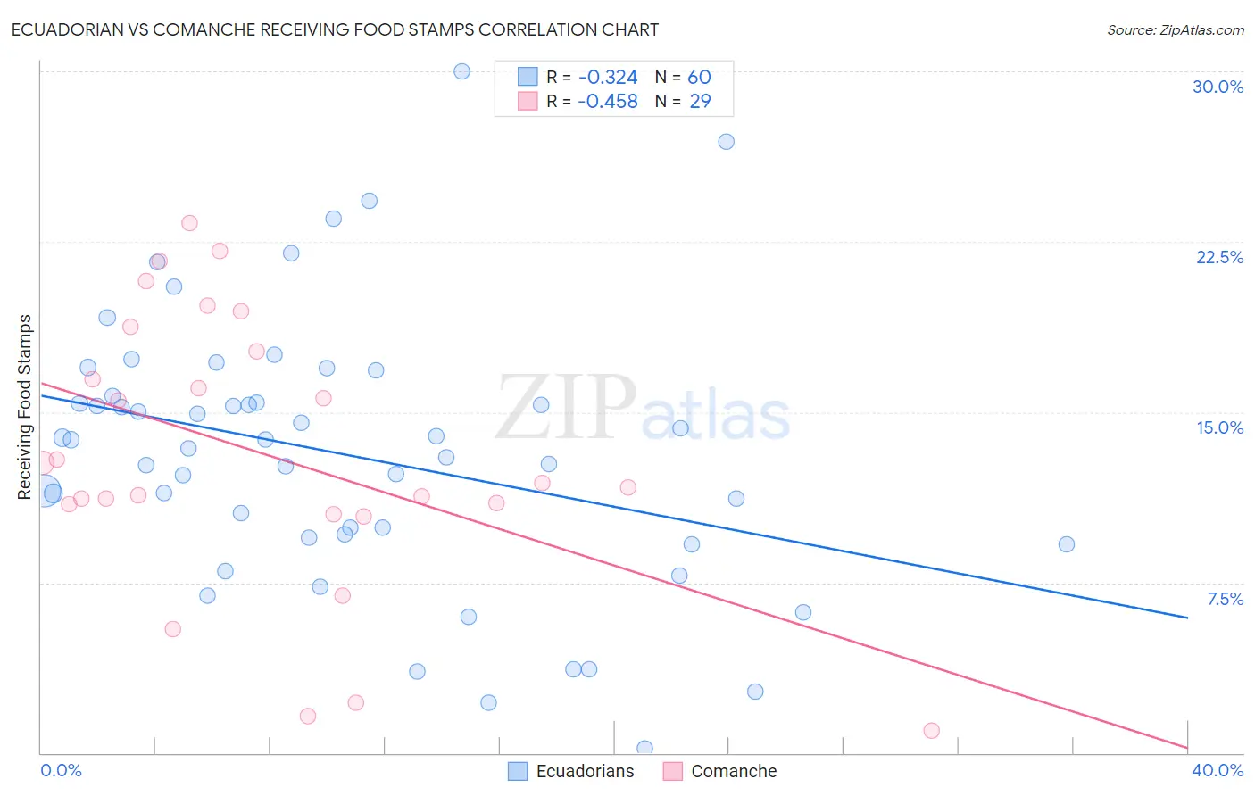Ecuadorian vs Comanche Receiving Food Stamps