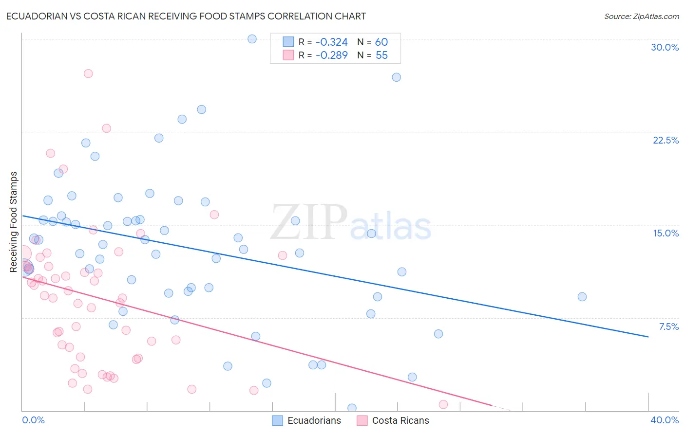 Ecuadorian vs Costa Rican Receiving Food Stamps