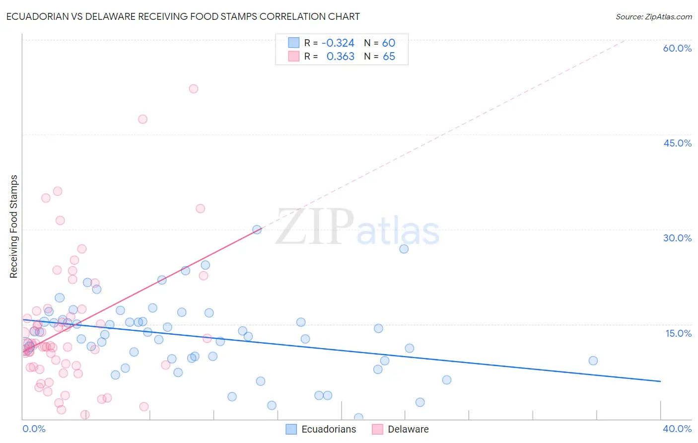 Ecuadorian vs Delaware Receiving Food Stamps