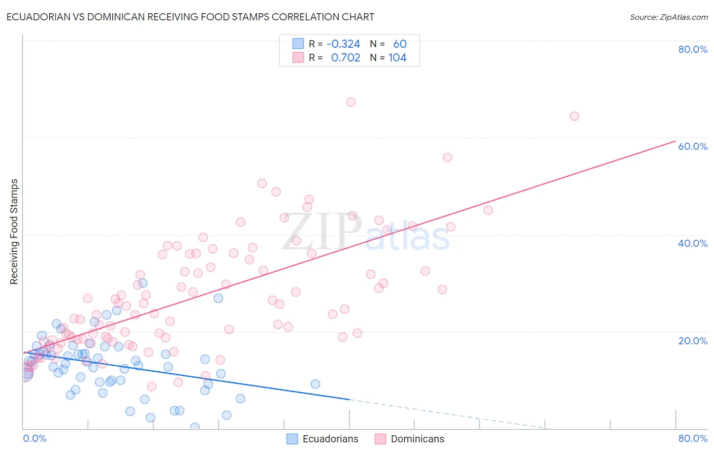 Ecuadorian vs Dominican Receiving Food Stamps