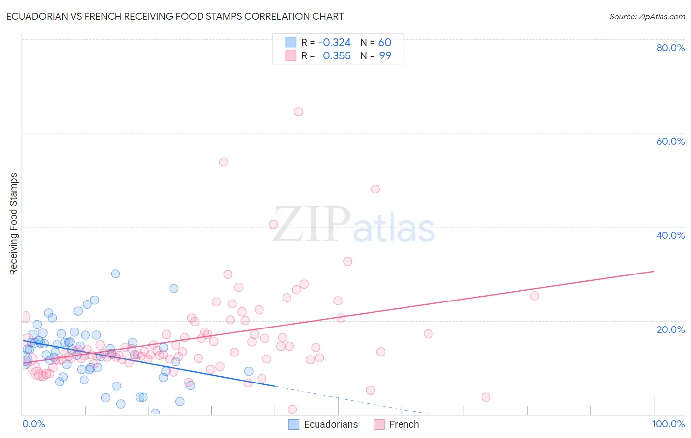 Ecuadorian vs French Receiving Food Stamps