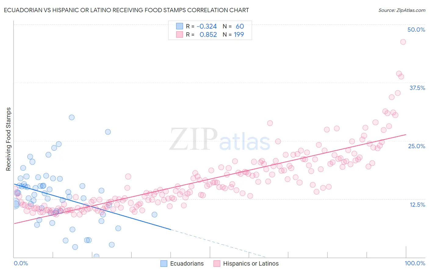 Ecuadorian vs Hispanic or Latino Receiving Food Stamps
