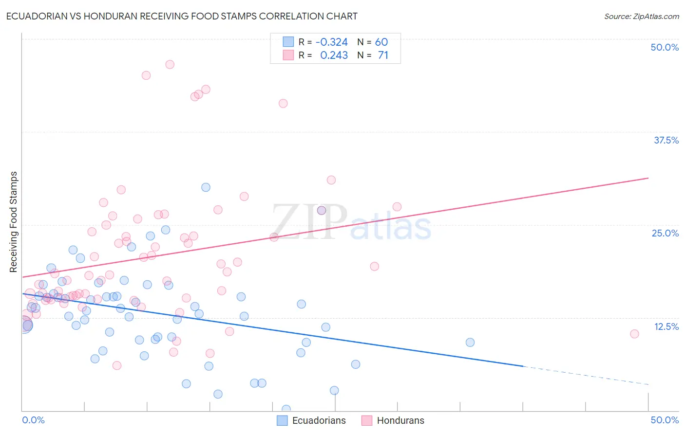 Ecuadorian vs Honduran Receiving Food Stamps