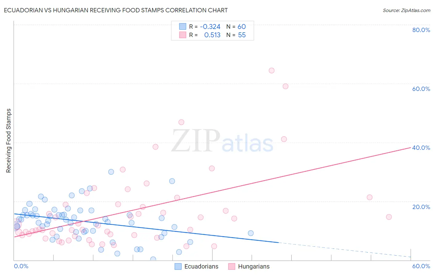 Ecuadorian vs Hungarian Receiving Food Stamps