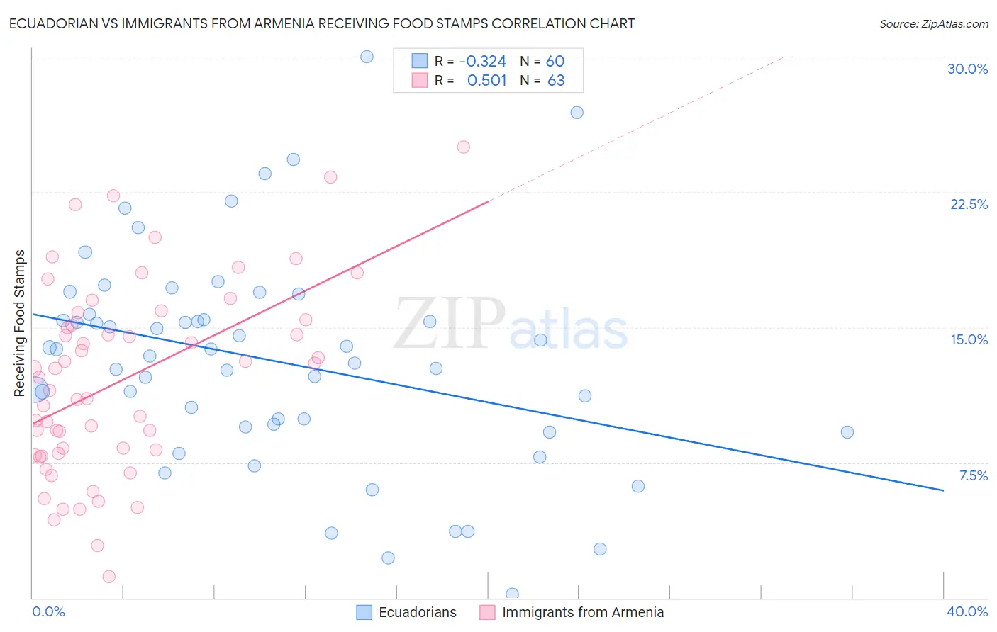 Ecuadorian vs Immigrants from Armenia Receiving Food Stamps