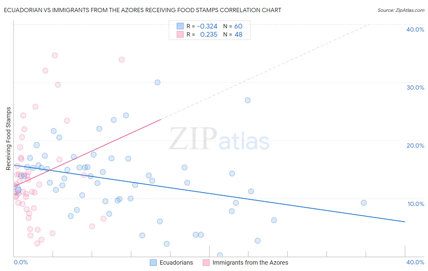 Ecuadorian vs Immigrants from the Azores Receiving Food Stamps
