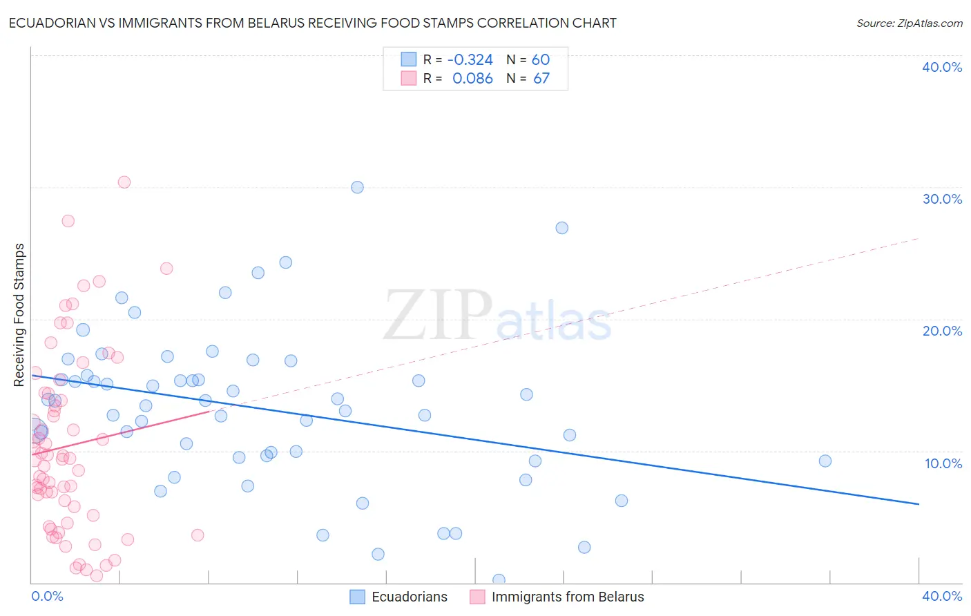 Ecuadorian vs Immigrants from Belarus Receiving Food Stamps