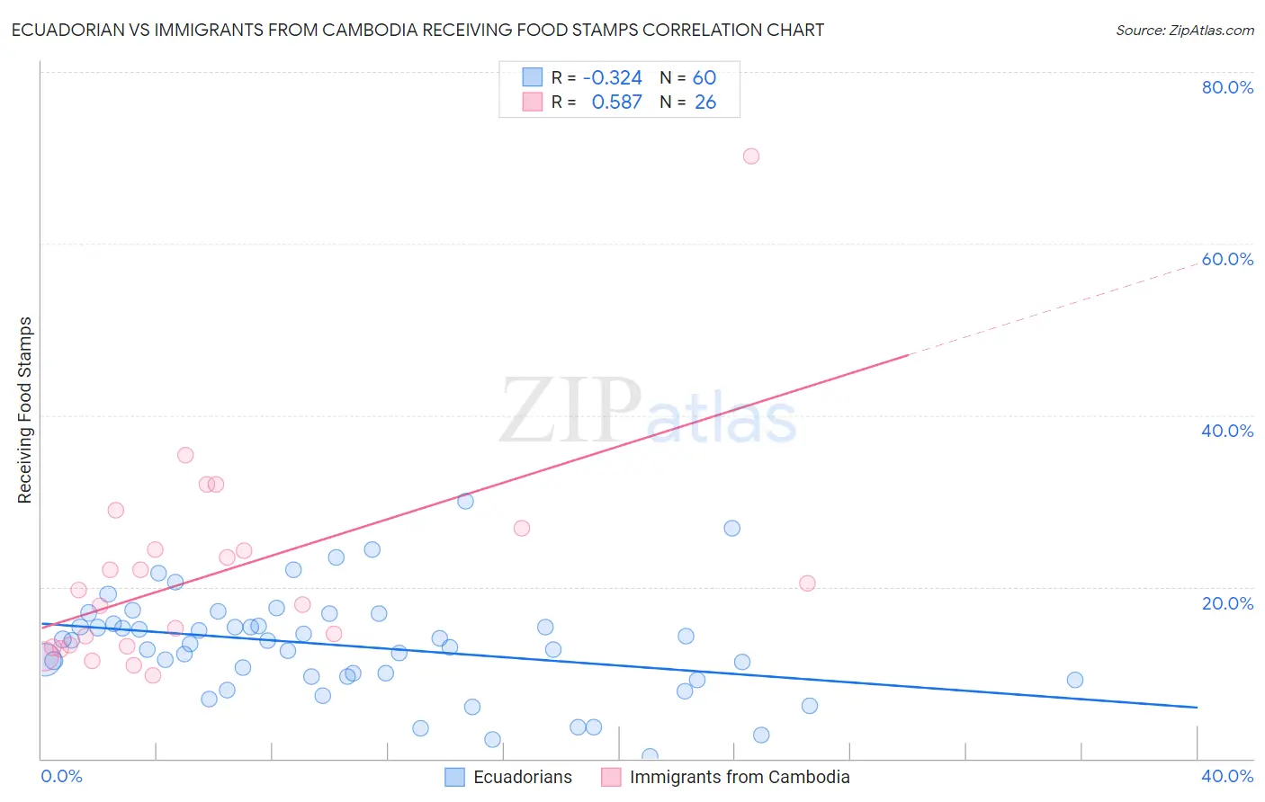 Ecuadorian vs Immigrants from Cambodia Receiving Food Stamps