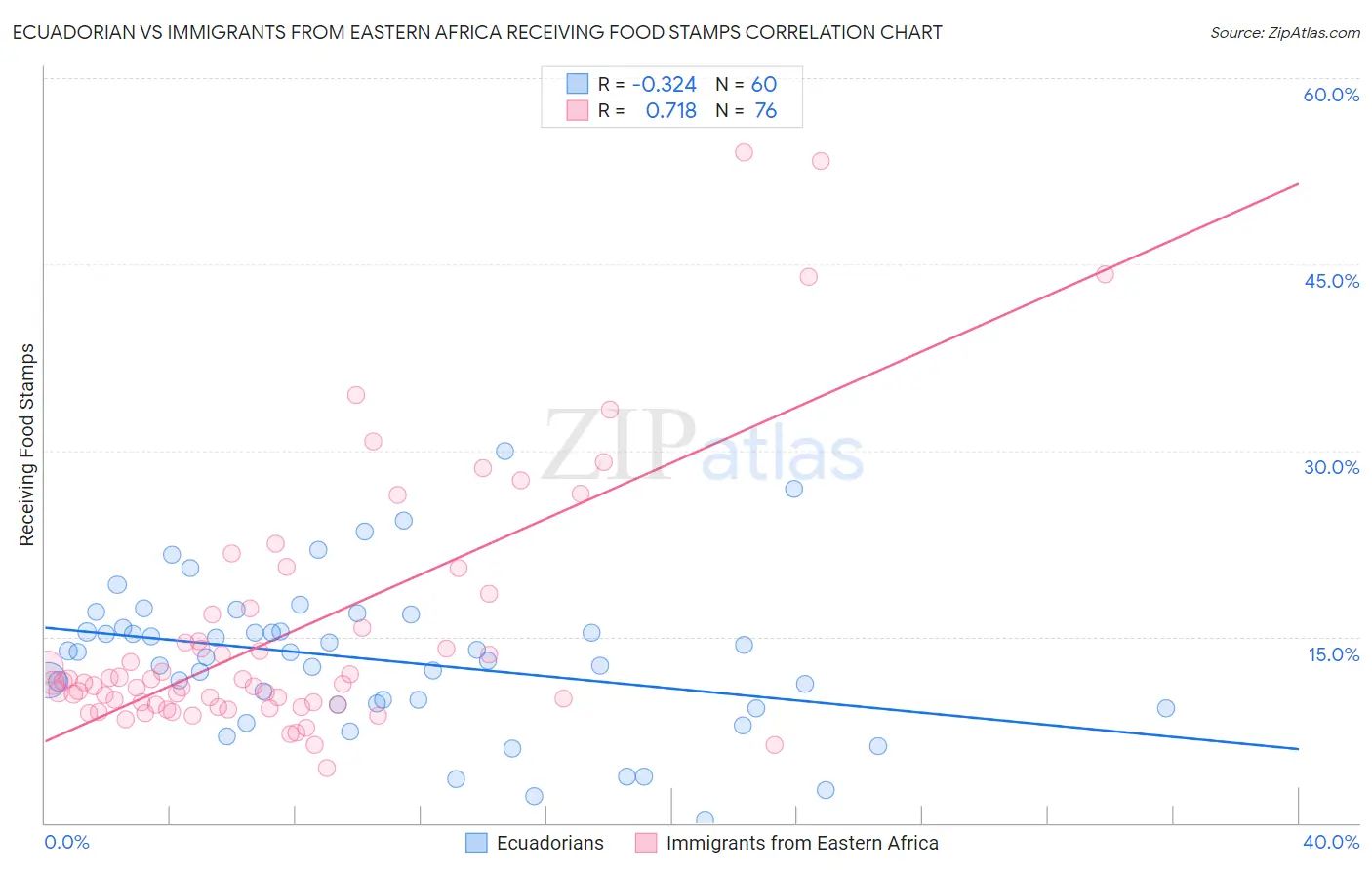 Ecuadorian vs Immigrants from Eastern Africa Receiving Food Stamps