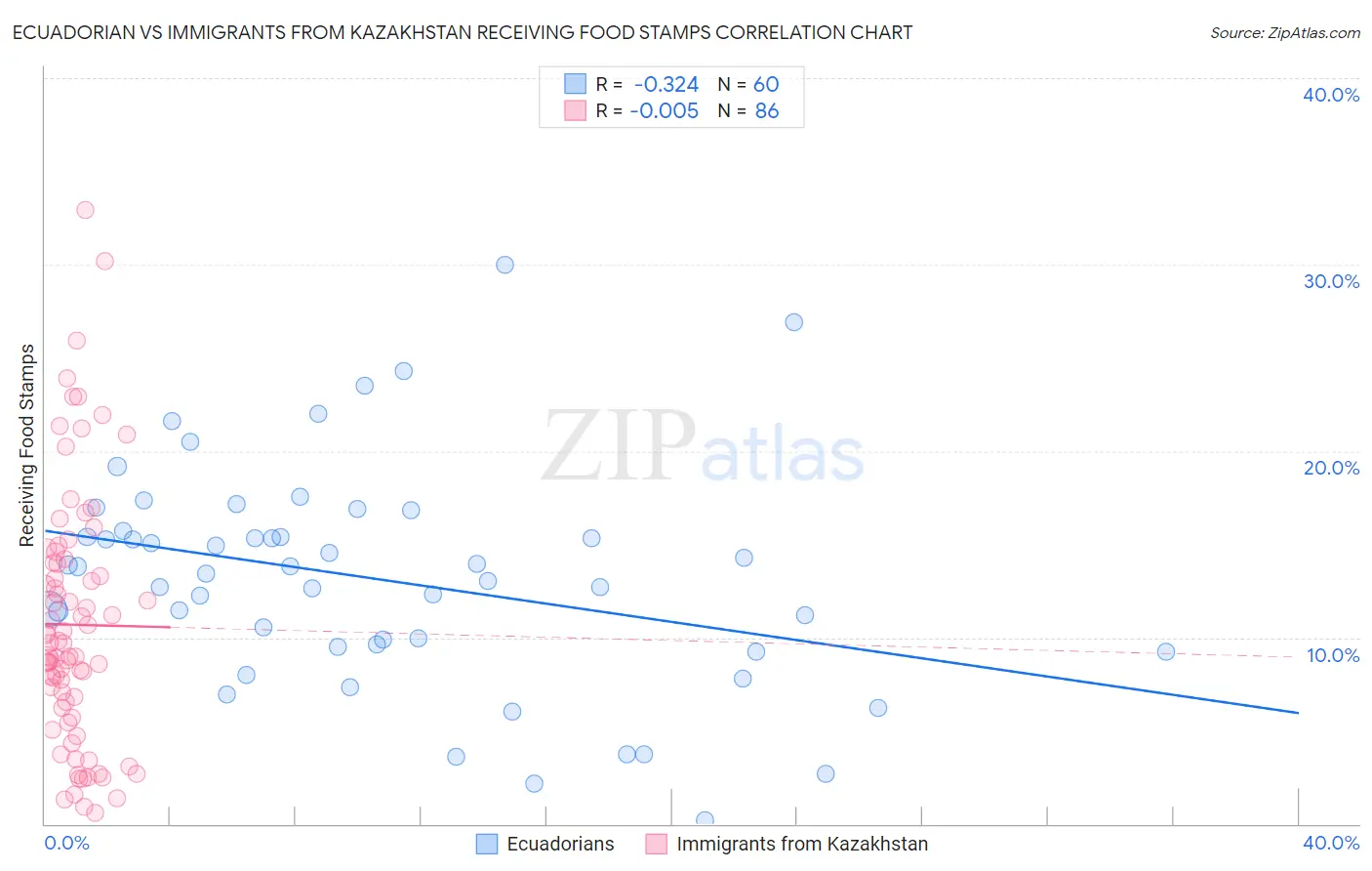 Ecuadorian vs Immigrants from Kazakhstan Receiving Food Stamps