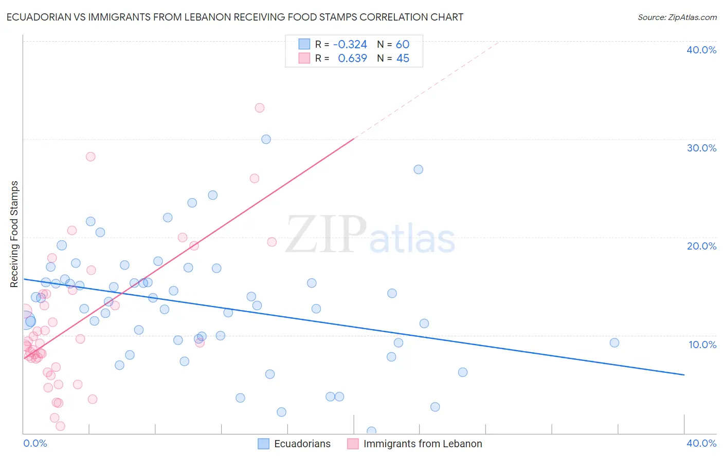 Ecuadorian vs Immigrants from Lebanon Receiving Food Stamps
