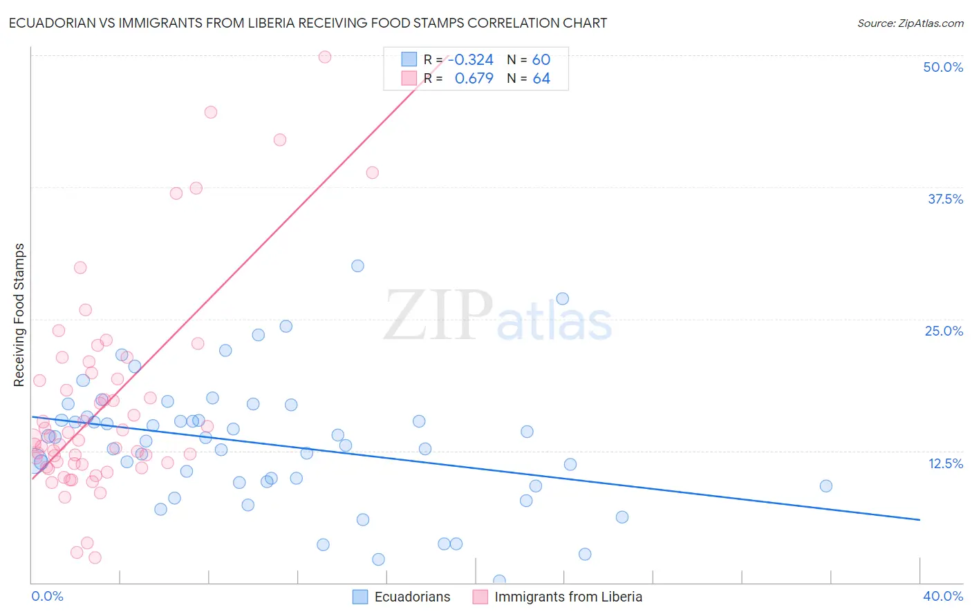 Ecuadorian vs Immigrants from Liberia Receiving Food Stamps