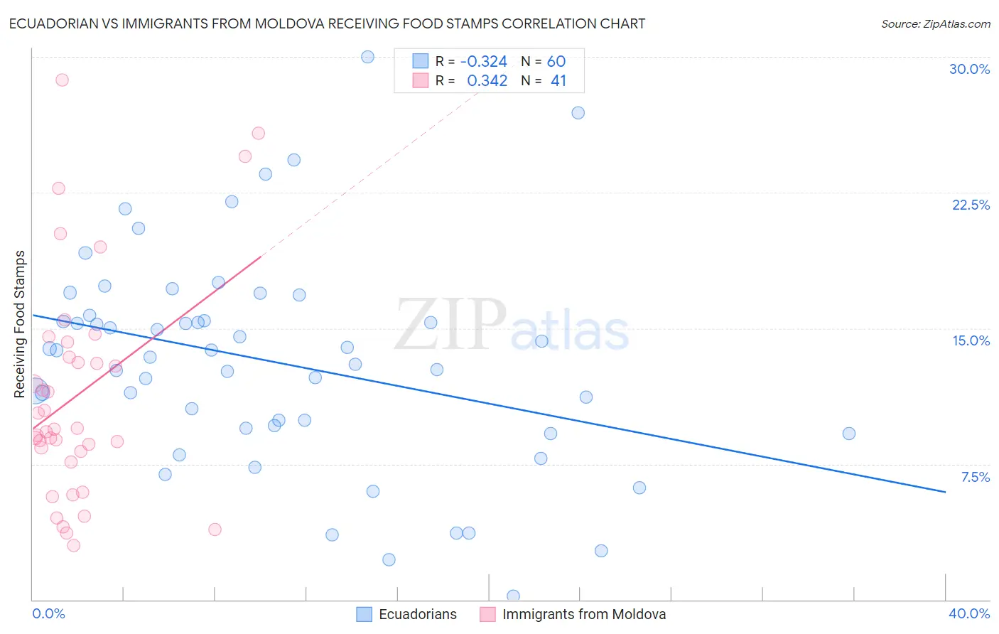 Ecuadorian vs Immigrants from Moldova Receiving Food Stamps