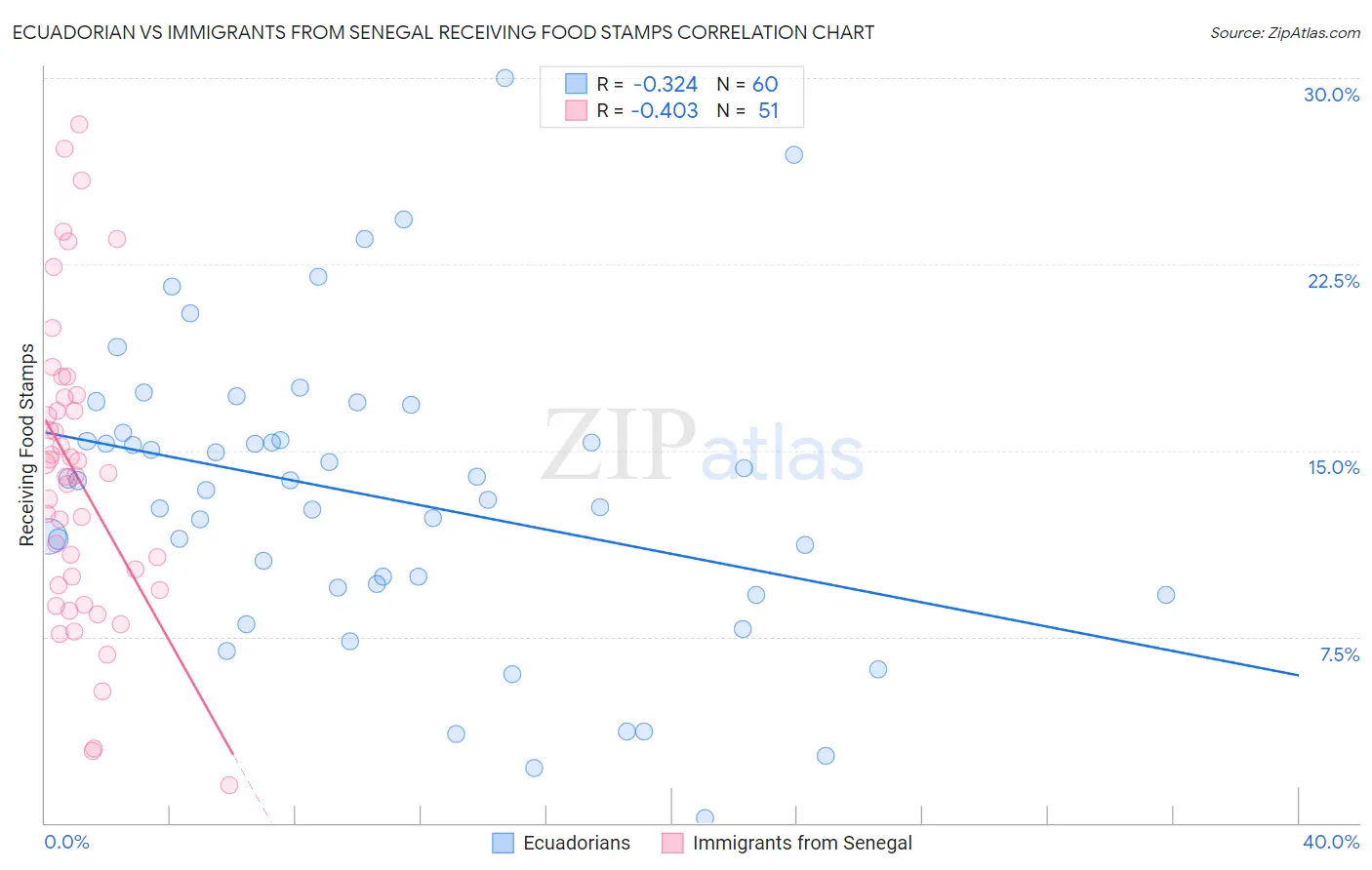 Ecuadorian vs Immigrants from Senegal Receiving Food Stamps