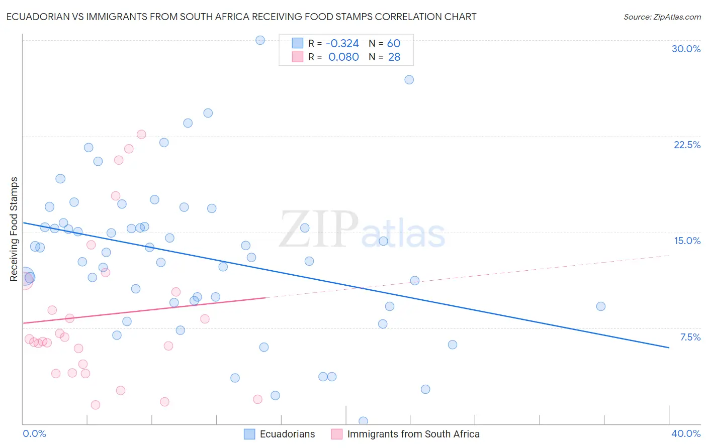 Ecuadorian vs Immigrants from South Africa Receiving Food Stamps
