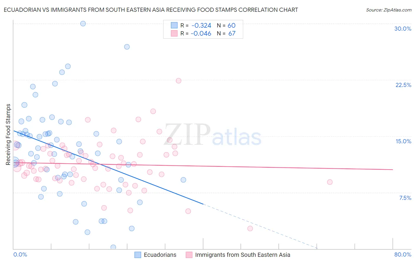 Ecuadorian vs Immigrants from South Eastern Asia Receiving Food Stamps