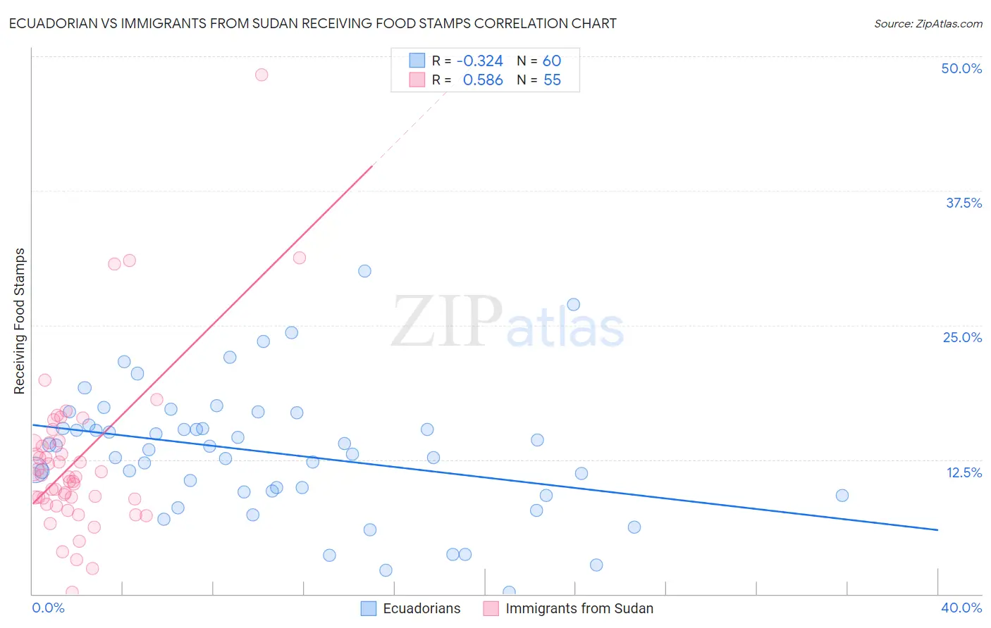 Ecuadorian vs Immigrants from Sudan Receiving Food Stamps