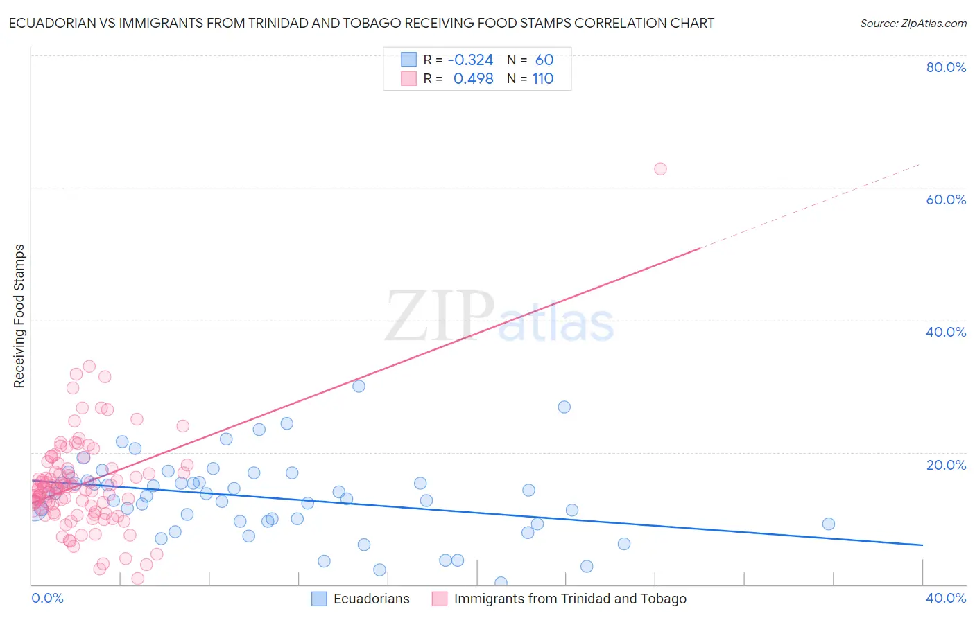 Ecuadorian vs Immigrants from Trinidad and Tobago Receiving Food Stamps