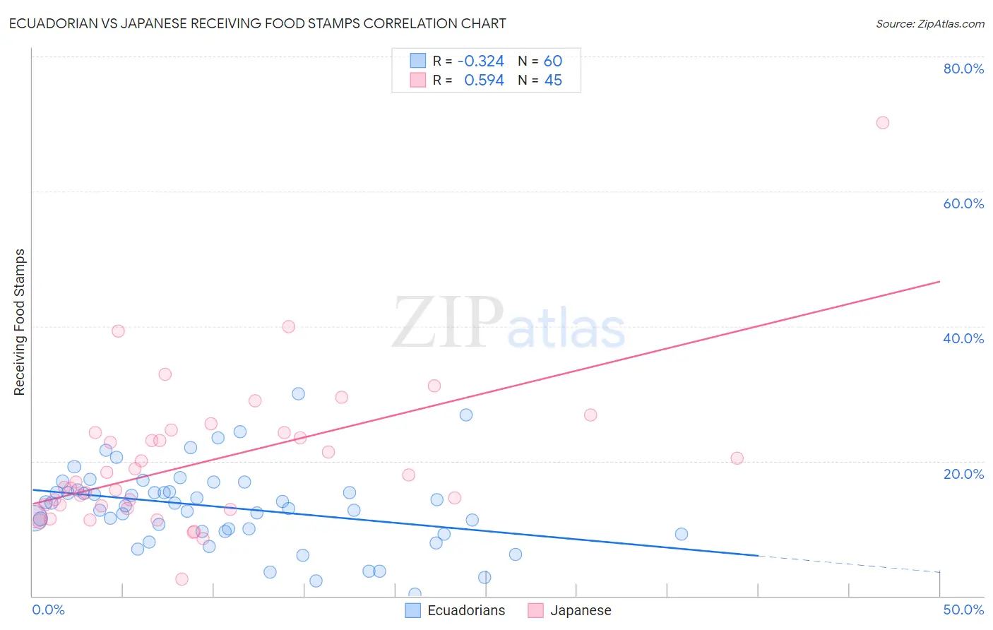 Ecuadorian vs Japanese Receiving Food Stamps